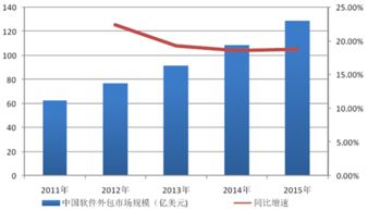 2017年中國軟件外包行業基本情況及市場發展概況分析