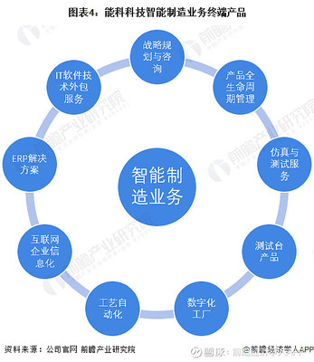 干貨!2022年中國(guó)智能制造行業(yè)龍頭企業(yè)分析--能科科技:深耕國(guó)防軍工等領(lǐng)域的中臺(tái)龍頭