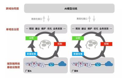 5G網絡自動化 從累覺不愛到不愛不行的數據處理革命