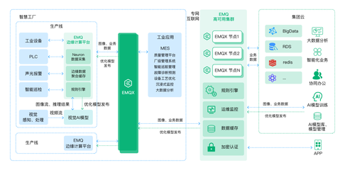 EMQ 打造面向工業(yè)4.0的智能工廠，云邊協(xié)同架構(gòu)賦能視覺AI缺陷檢測應(yīng)用