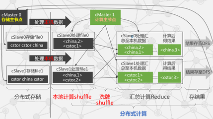 云計(jì)算與虛擬化筆記2 分布式數(shù)據(jù)處理MapReduce概覽及在商務(wù)信息咨詢中的應(yīng)用